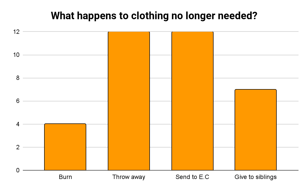 A graph showing consumer behaviour regarding what people do with old clothes