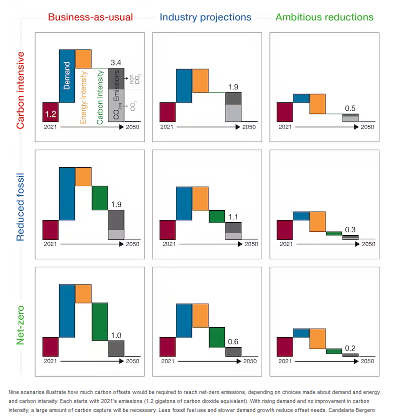 Nine scenarios illustrate how much carbon offsets would be required to reach net-zero emissions